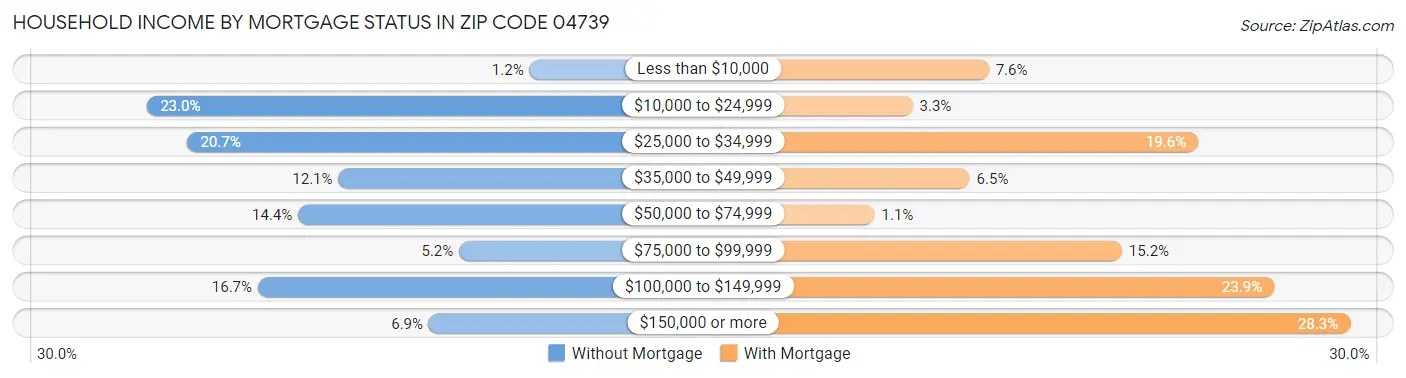 Household Income by Mortgage Status in Zip Code 04739
