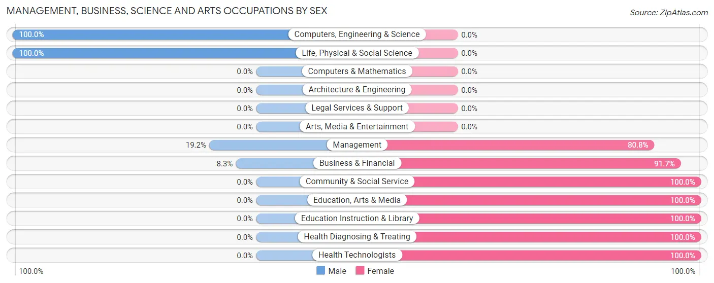 Management, Business, Science and Arts Occupations by Sex in Zip Code 04739