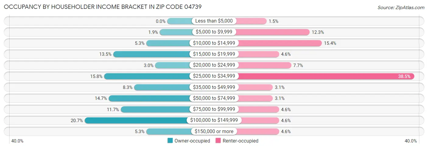 Occupancy by Householder Income Bracket in Zip Code 04739