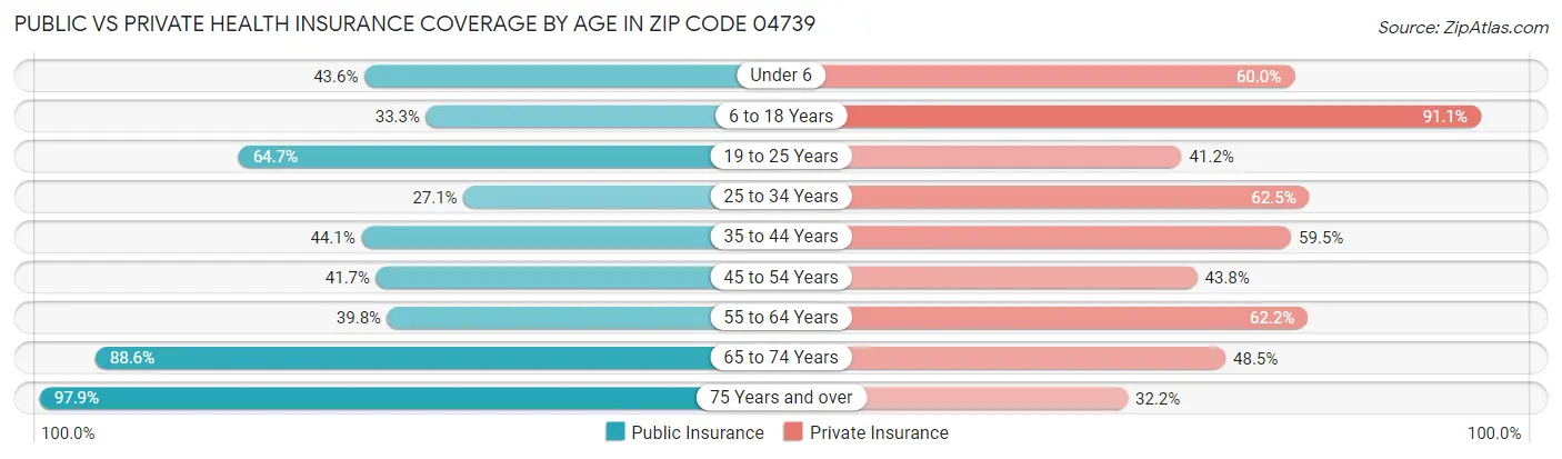 Public vs Private Health Insurance Coverage by Age in Zip Code 04739