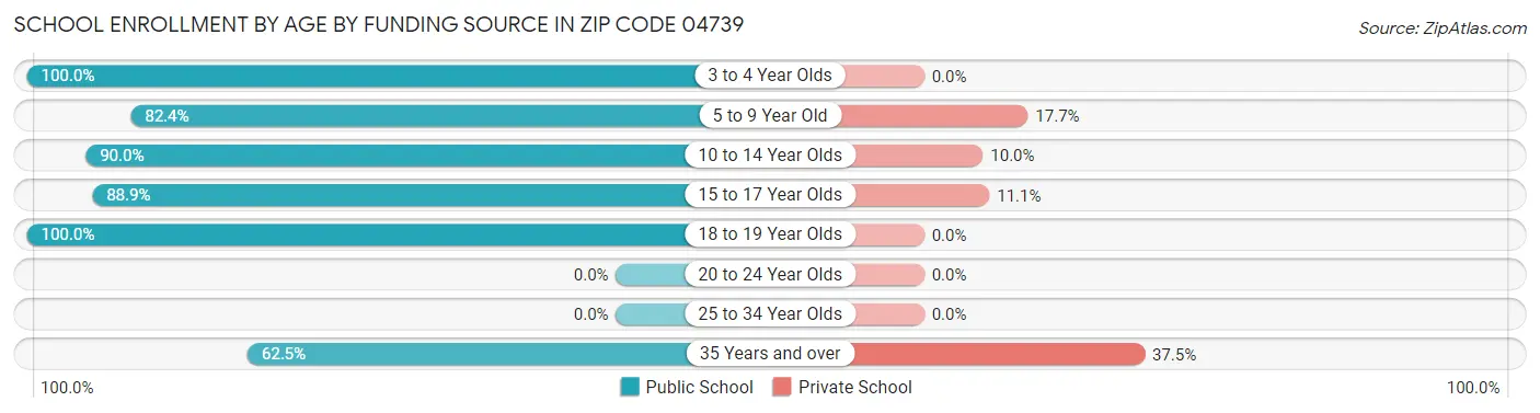 School Enrollment by Age by Funding Source in Zip Code 04739