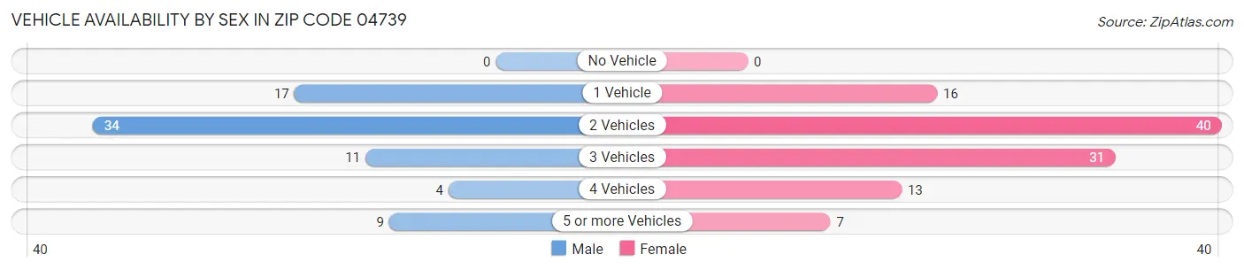 Vehicle Availability by Sex in Zip Code 04739