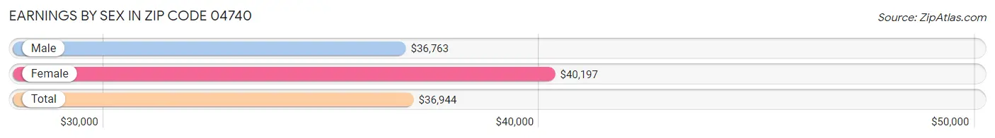 Earnings by Sex in Zip Code 04740