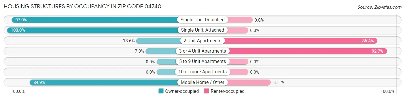 Housing Structures by Occupancy in Zip Code 04740