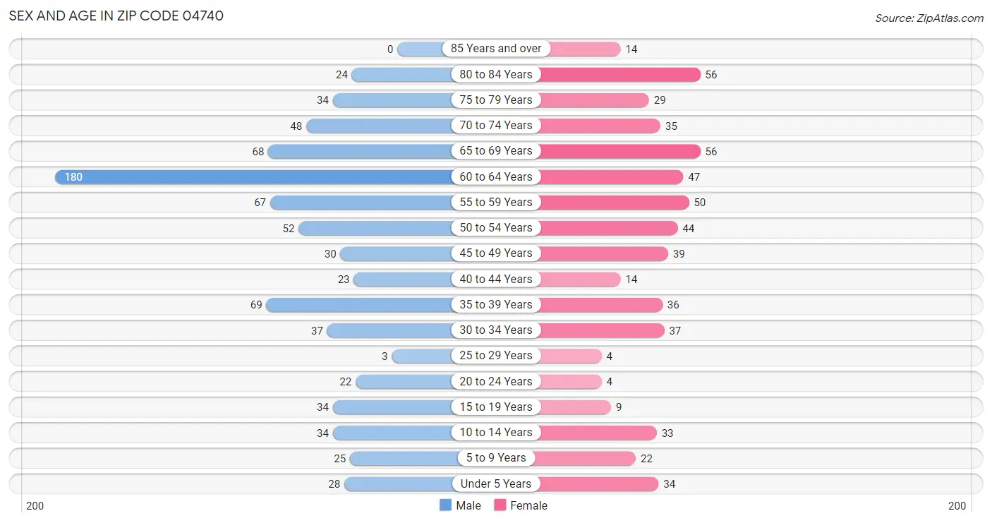 Sex and Age in Zip Code 04740