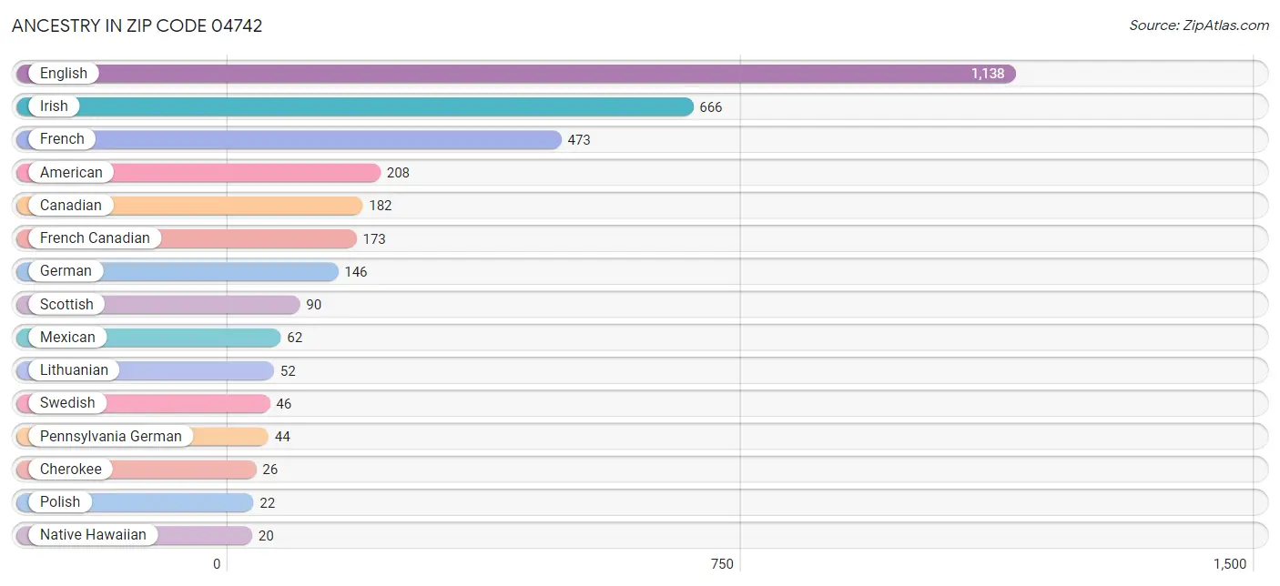 Ancestry in Zip Code 04742