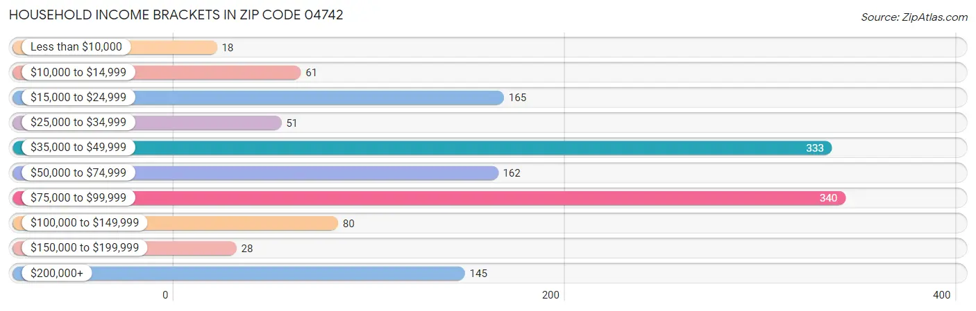 Household Income Brackets in Zip Code 04742