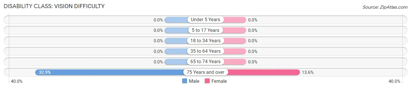 Disability in Zip Code 04742: <span>Vision Difficulty</span>