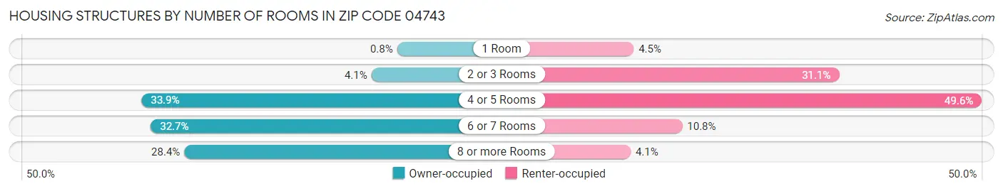 Housing Structures by Number of Rooms in Zip Code 04743