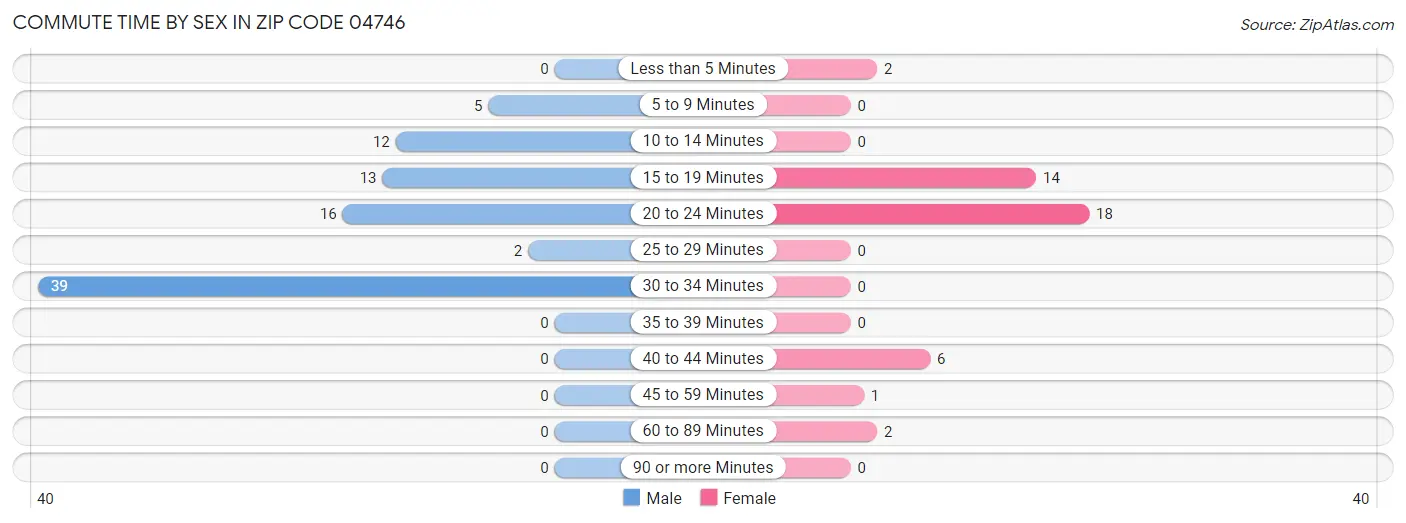 Commute Time by Sex in Zip Code 04746