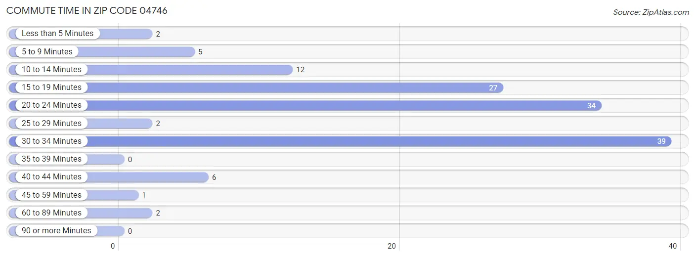 Commute Time in Zip Code 04746