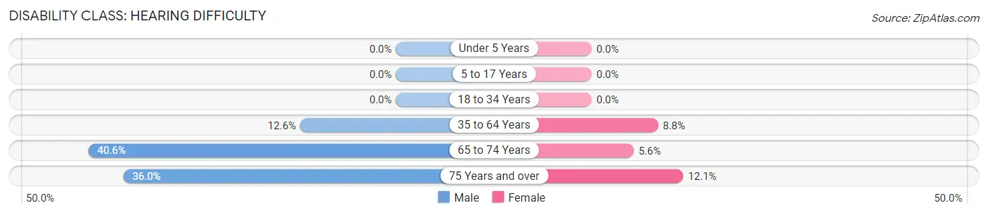 Disability in Zip Code 04746: <span>Hearing Difficulty</span>