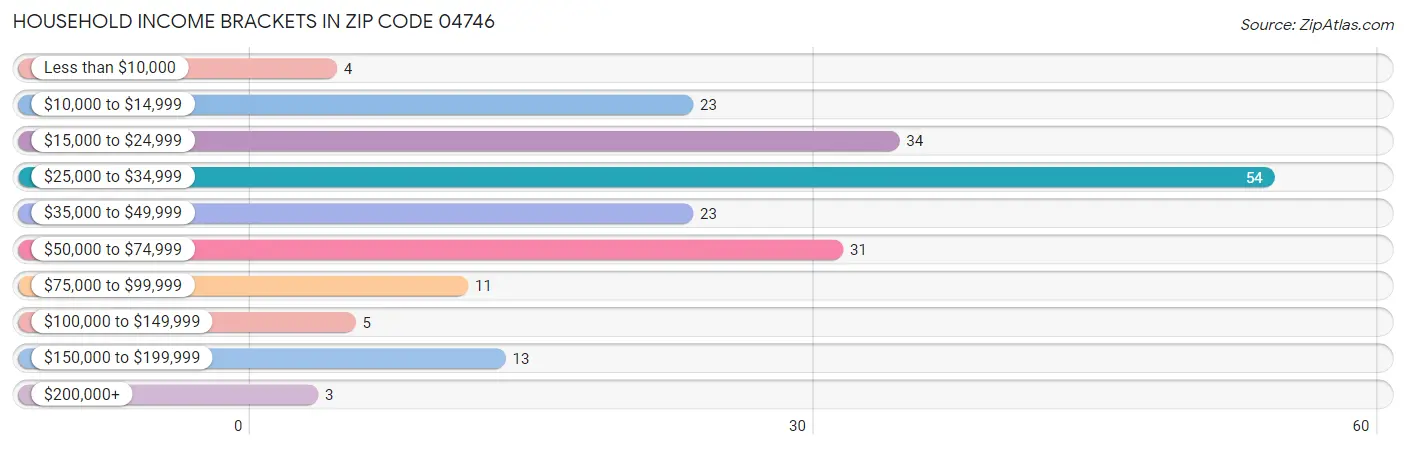 Household Income Brackets in Zip Code 04746