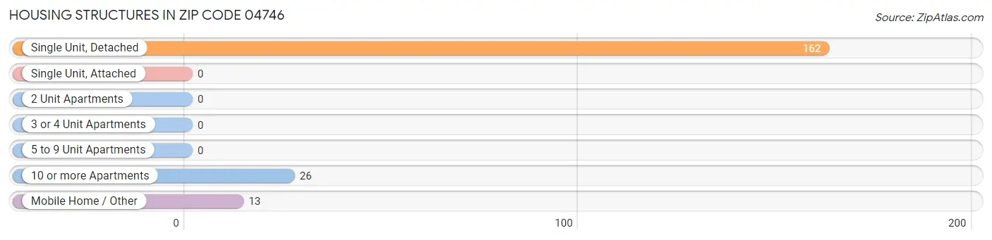 Housing Structures in Zip Code 04746