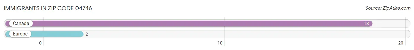 Immigrants in Zip Code 04746