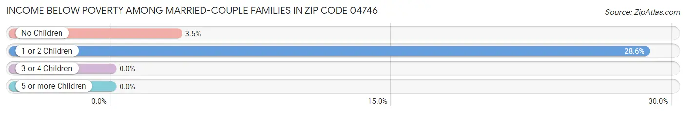 Income Below Poverty Among Married-Couple Families in Zip Code 04746