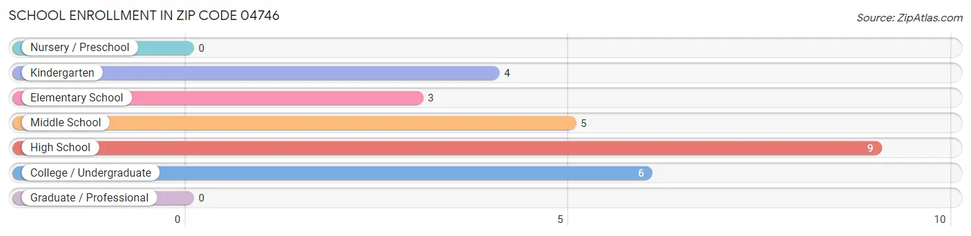 School Enrollment in Zip Code 04746