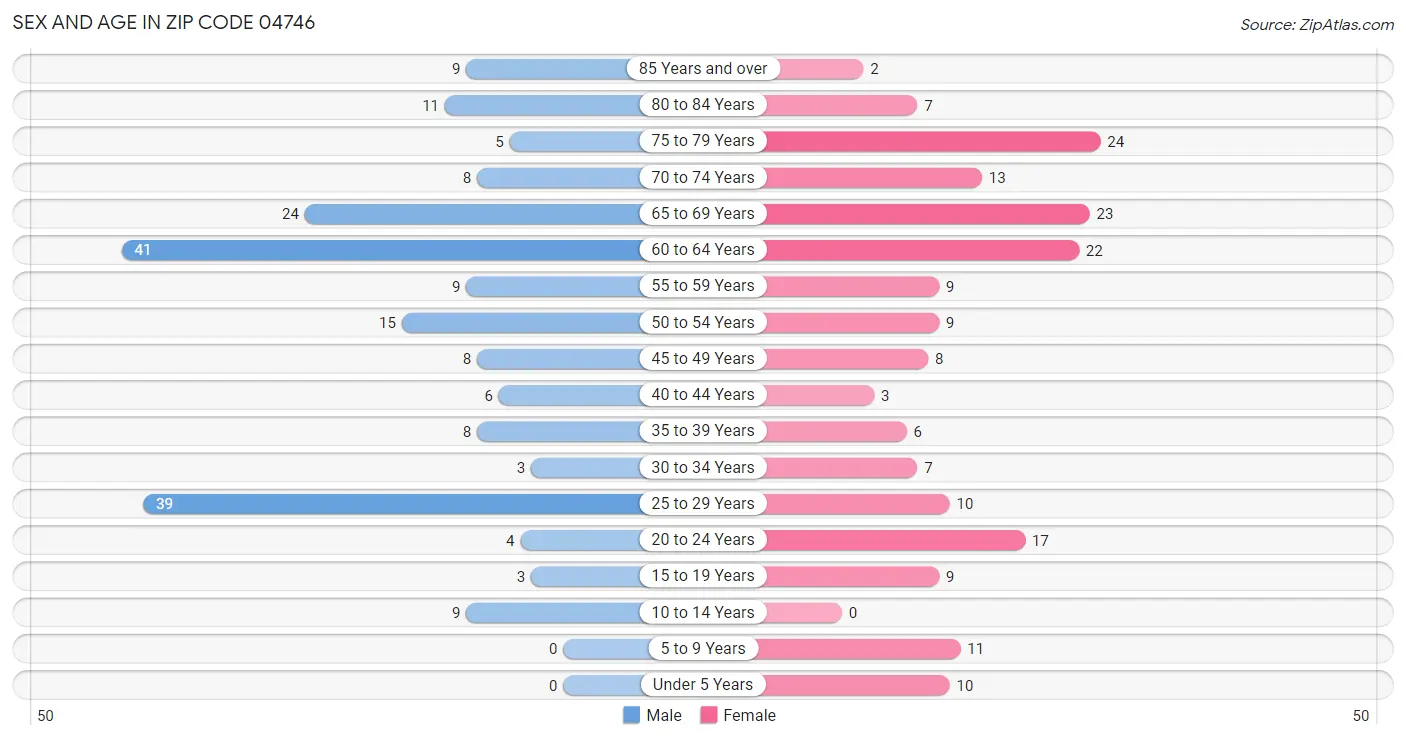 Sex and Age in Zip Code 04746