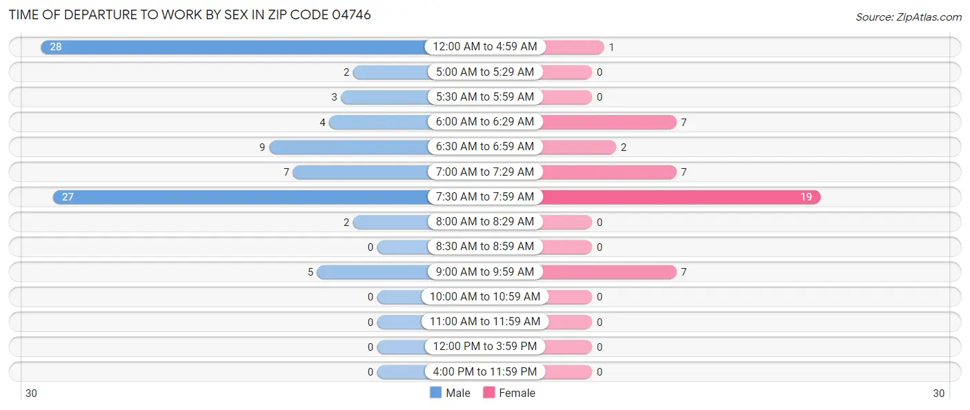 Time of Departure to Work by Sex in Zip Code 04746