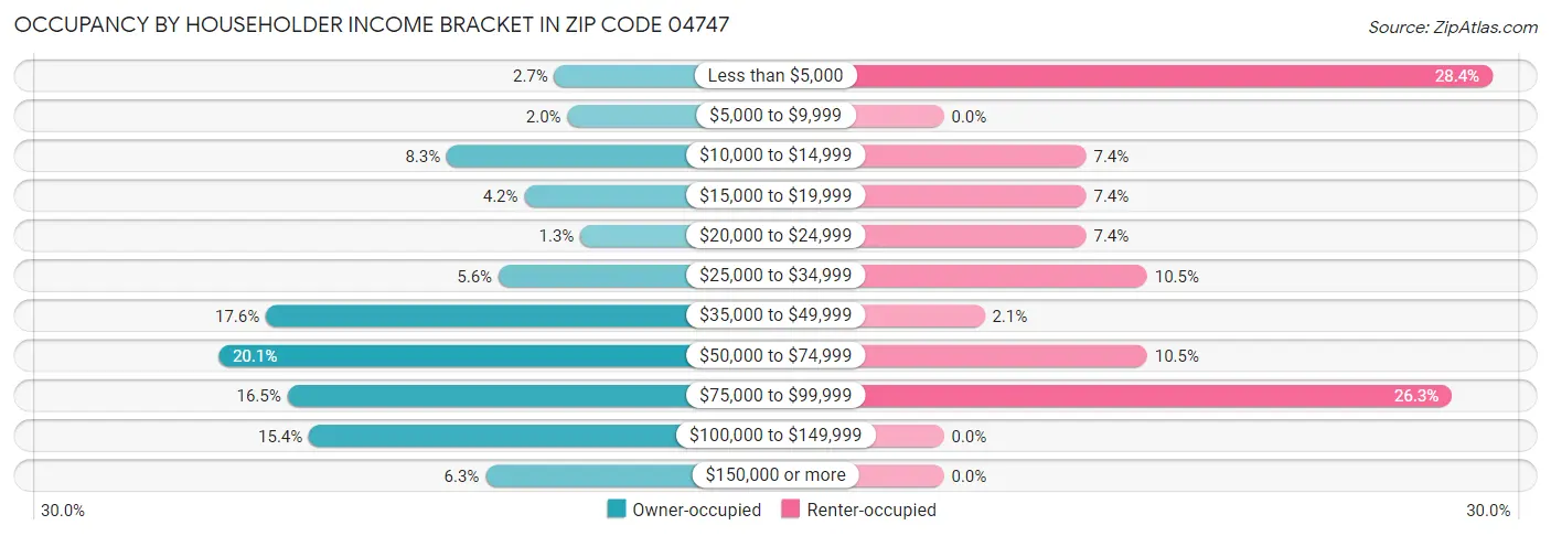 Occupancy by Householder Income Bracket in Zip Code 04747