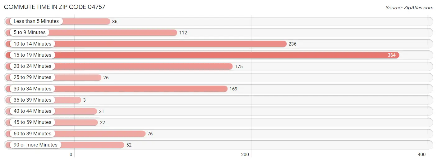 Commute Time in Zip Code 04757