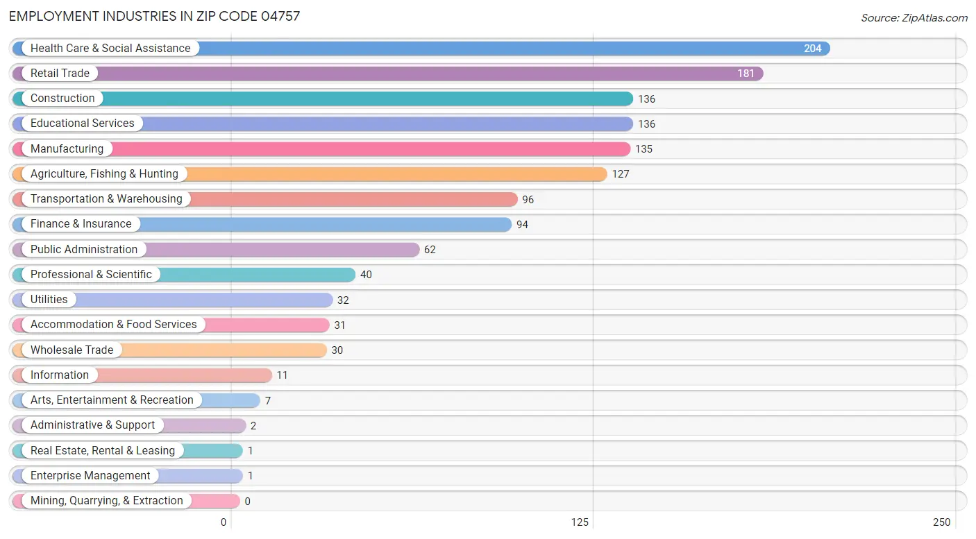 Employment Industries in Zip Code 04757