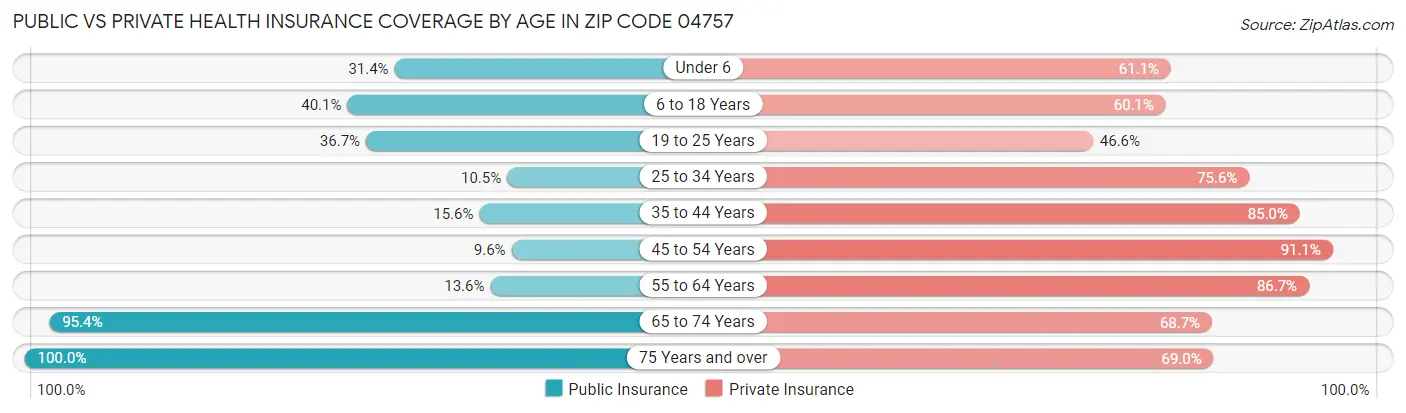Public vs Private Health Insurance Coverage by Age in Zip Code 04757