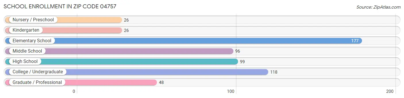 School Enrollment in Zip Code 04757