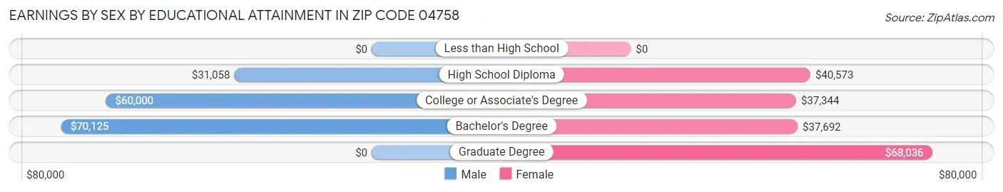 Earnings by Sex by Educational Attainment in Zip Code 04758