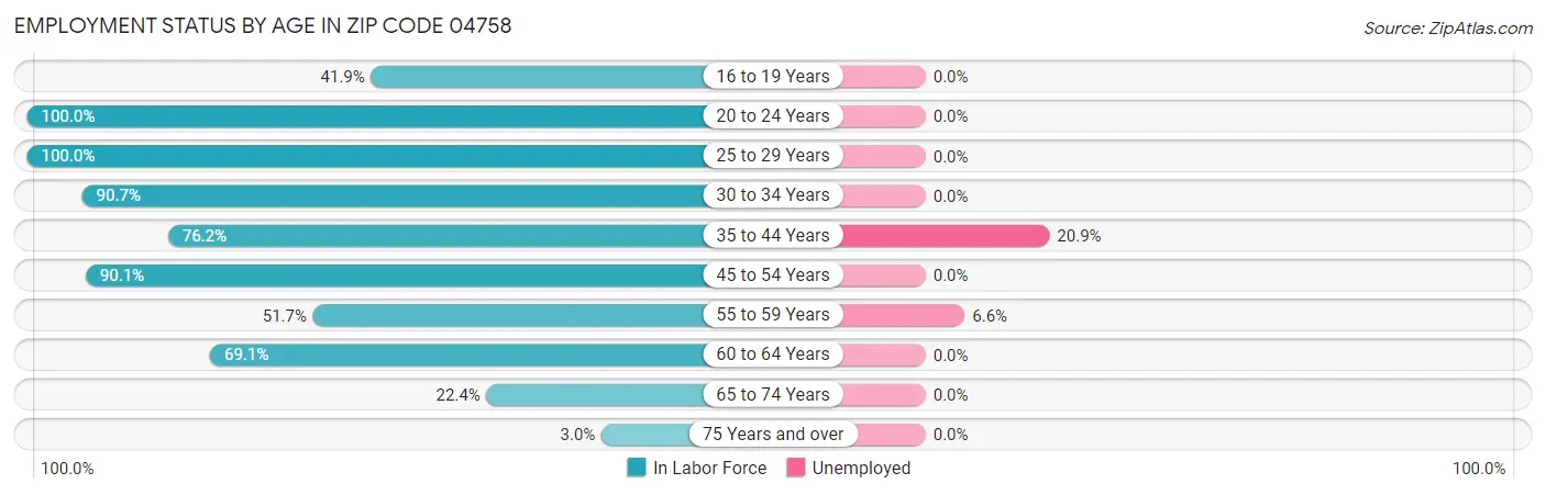 Employment Status by Age in Zip Code 04758