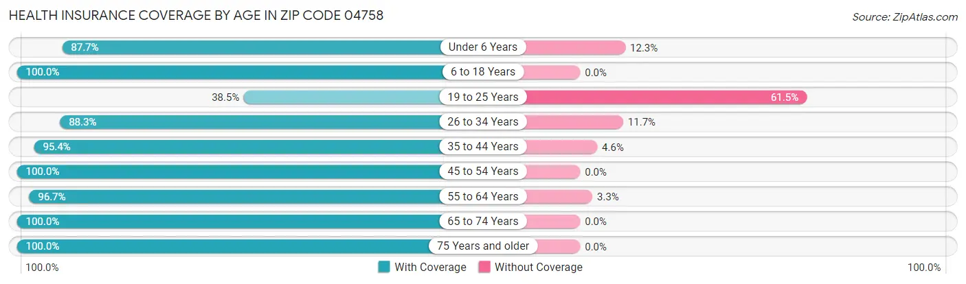 Health Insurance Coverage by Age in Zip Code 04758