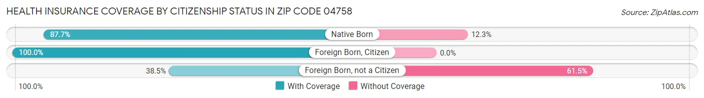 Health Insurance Coverage by Citizenship Status in Zip Code 04758