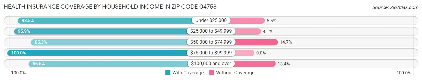 Health Insurance Coverage by Household Income in Zip Code 04758
