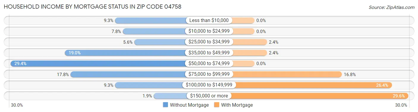 Household Income by Mortgage Status in Zip Code 04758