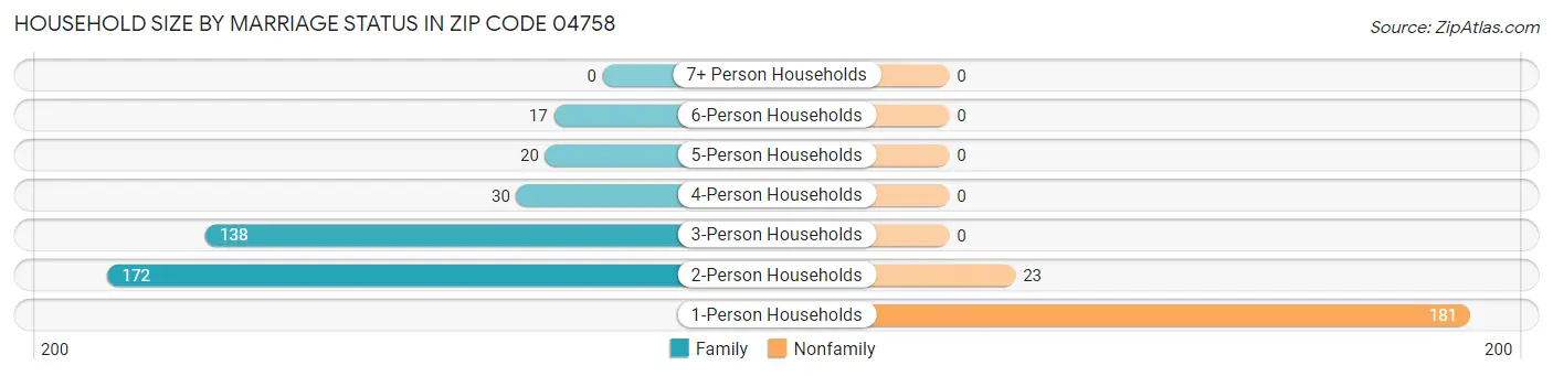 Household Size by Marriage Status in Zip Code 04758