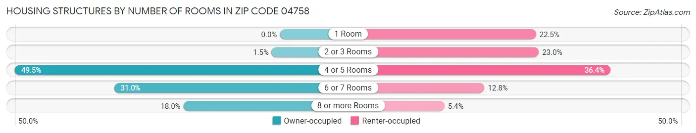 Housing Structures by Number of Rooms in Zip Code 04758