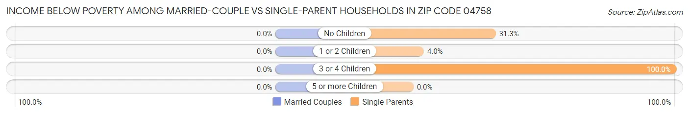 Income Below Poverty Among Married-Couple vs Single-Parent Households in Zip Code 04758