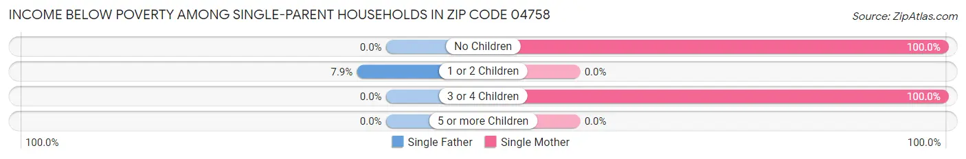 Income Below Poverty Among Single-Parent Households in Zip Code 04758