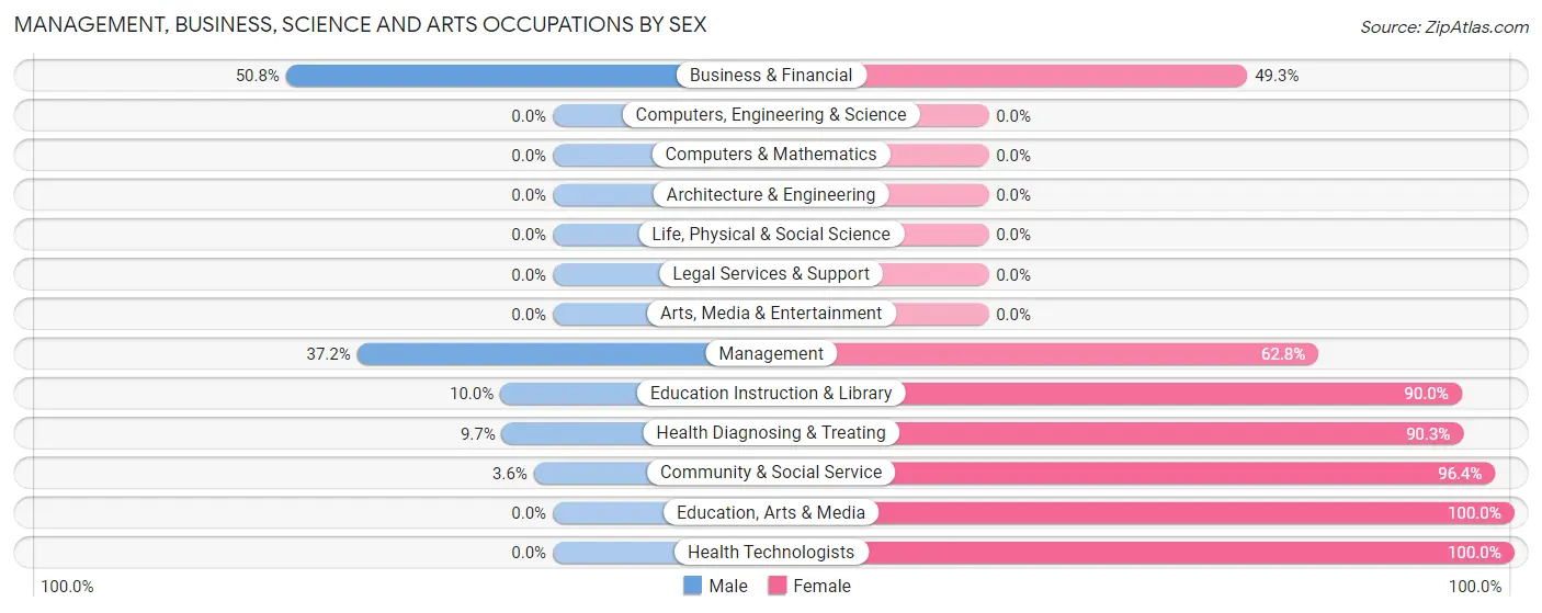 Management, Business, Science and Arts Occupations by Sex in Zip Code 04758