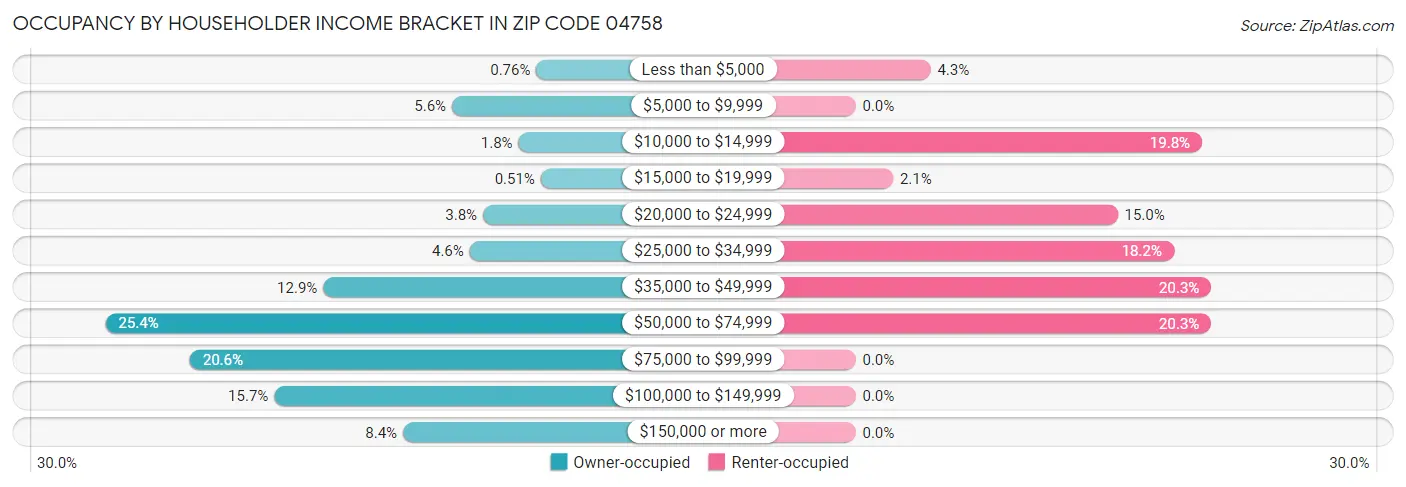 Occupancy by Householder Income Bracket in Zip Code 04758