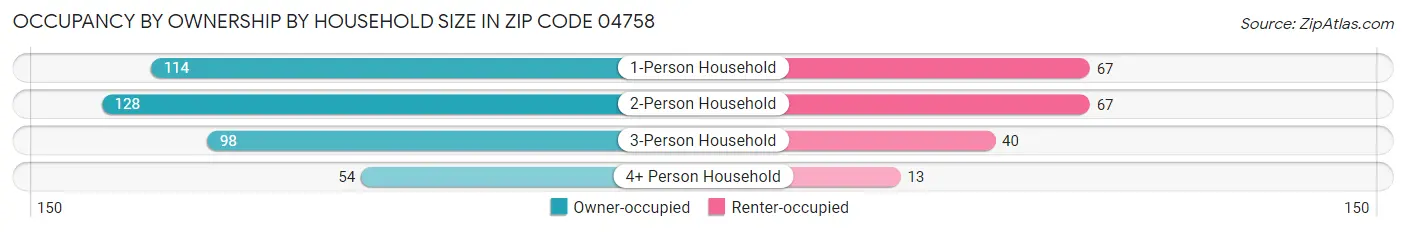 Occupancy by Ownership by Household Size in Zip Code 04758