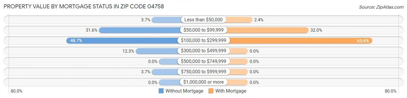Property Value by Mortgage Status in Zip Code 04758