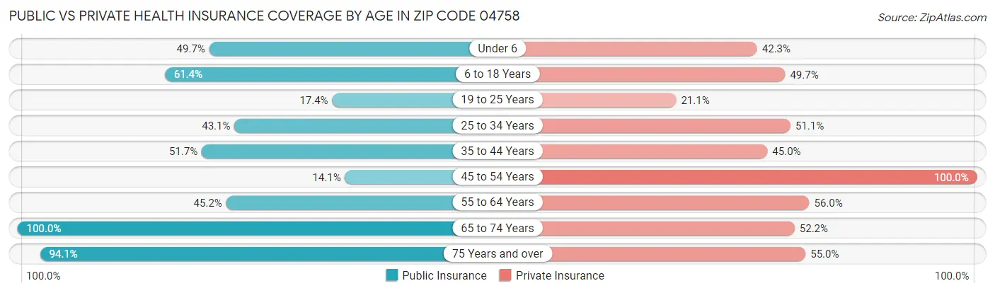 Public vs Private Health Insurance Coverage by Age in Zip Code 04758