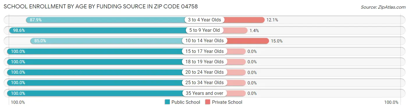 School Enrollment by Age by Funding Source in Zip Code 04758
