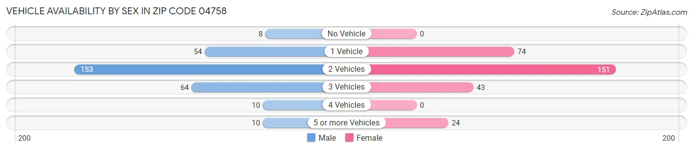 Vehicle Availability by Sex in Zip Code 04758