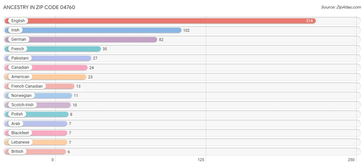 Ancestry in Zip Code 04760