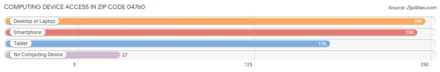 Computing Device Access in Zip Code 04760