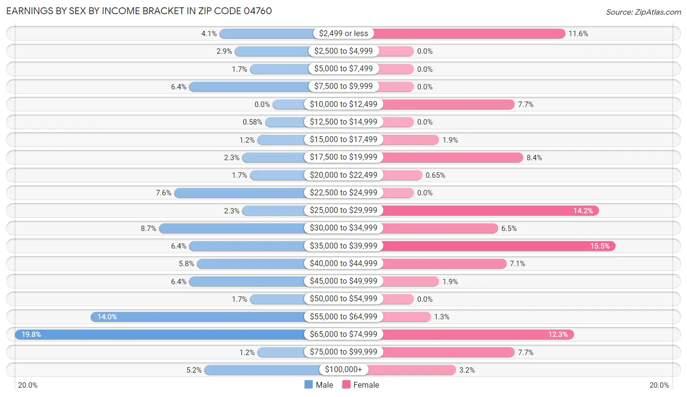 Earnings by Sex by Income Bracket in Zip Code 04760