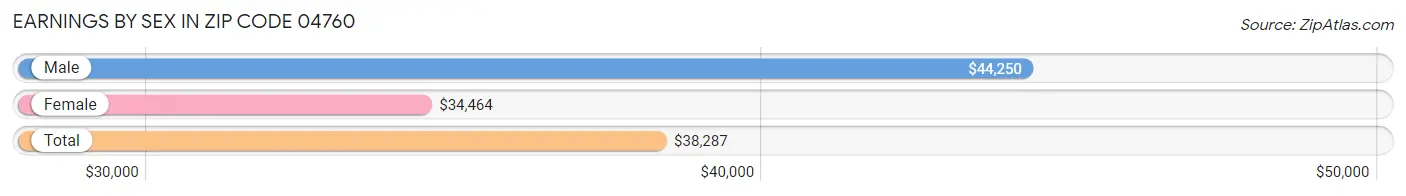 Earnings by Sex in Zip Code 04760