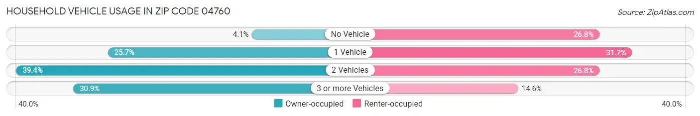 Household Vehicle Usage in Zip Code 04760